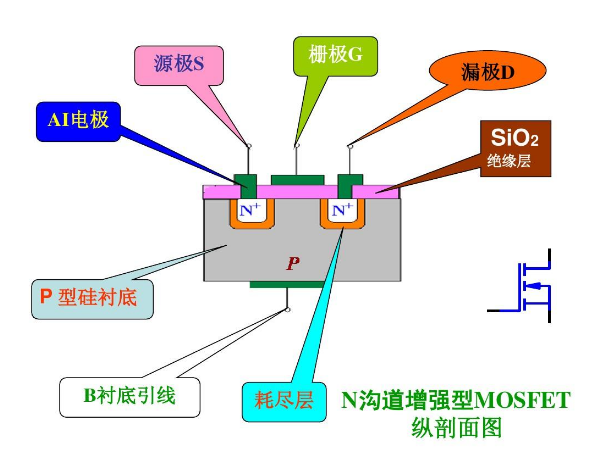 N沟道增强型MOSFET纵剖面示意图