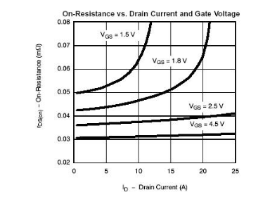 MOS管在不同栅极电压下rds(on) 与id的关系曲线图示