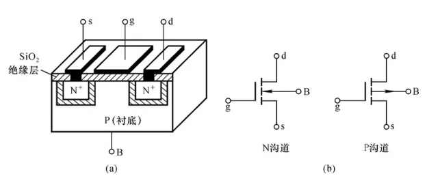 MOS管的基本结构（N-MOS和P-MOS管结构）