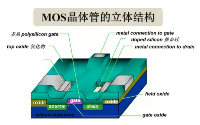 MOS管的基本结构（立体解剖图）