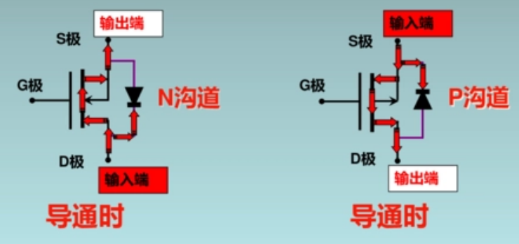 MOSFET（N管及P管）导通时的电流方向示意图