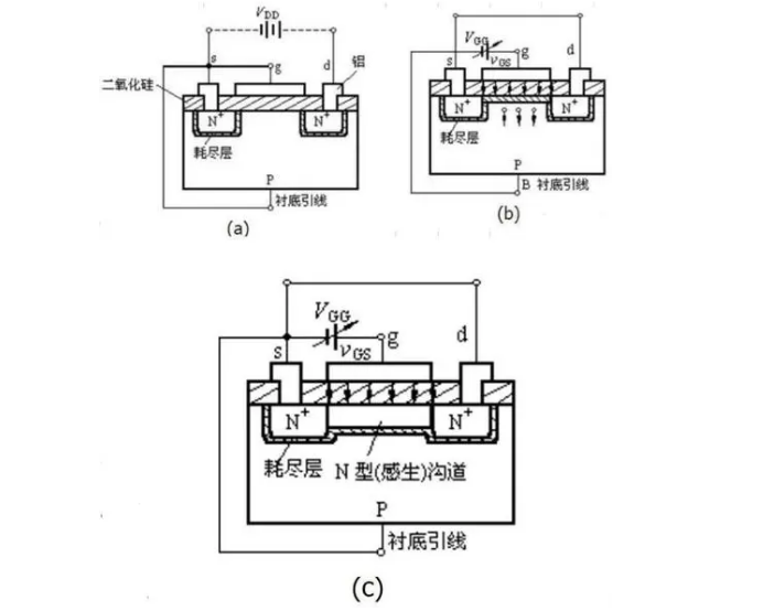 N沟道mos管的工作原理示意图