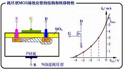 耗尽型MOS管的结构和转移性