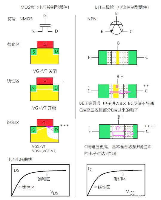 MOS管和三极管的工作原理展示图