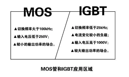 MOS管和IGBT应用区域展示图