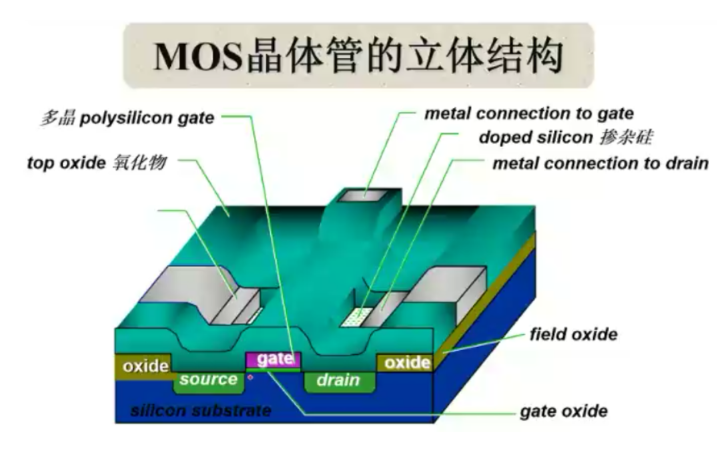 MOS晶体管的立体结构图展示