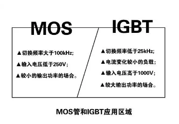 MOS管和IGBT主要应用领域