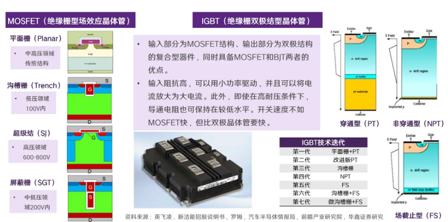 MOSFET和IGBT的性能不断提升，成本继续下降