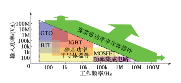 mosfet功率半导体器件发展趋势