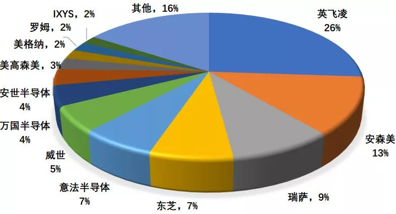 mosfet功率半导体器件国产占有率低