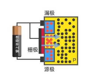 mos管栅极和源极短路会怎样变化