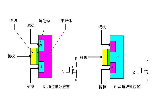 n沟道mos管和p沟道mos管